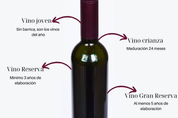 Clasificación de los tipos de vino según su edad. Pueden ser vinos jóvenes, vinos crianza, vinos reserva, o vinos gran reserva